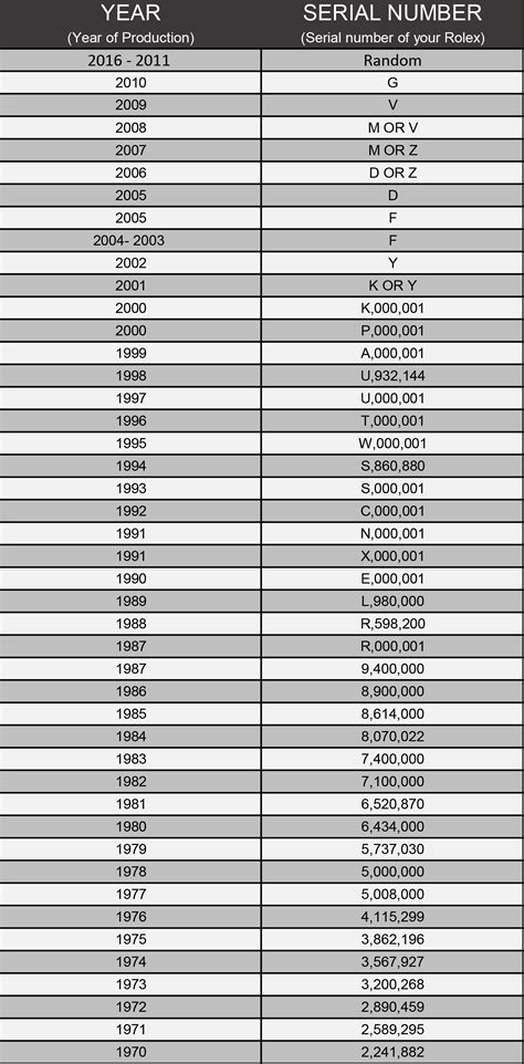 Rolex Serial Numbers & Production Dates Lookup Chart 